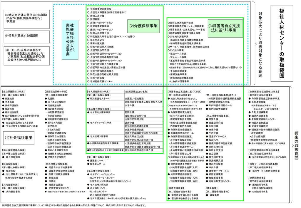 福祉人材センターの取扱範囲の画像